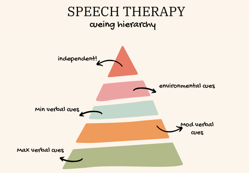 speech therapy cueing hierarchy